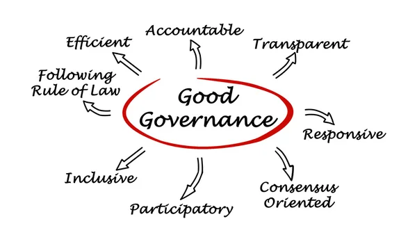 GOOD GOVERNANCE, A KEY DRIVER OF INVESTMENT AND SUSTAINABLE ECONOMIC GROWTH.