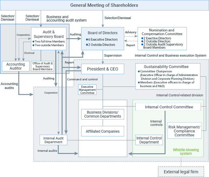 Corporate Governance System incorporating ESG Corporate Governance System incorporating ESG